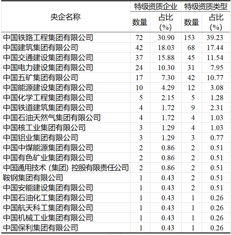 开云体育 开云平台中建协：全国740家建筑业特级资质企业最强盘点(图5)