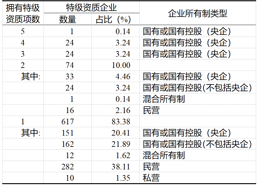 开云体育 开云平台中建协：全国740家建筑业特级资质企业最强盘点(图8)