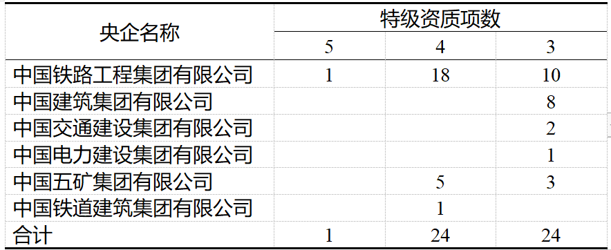 开云体育 开云平台中建协：全国740家建筑业特级资质企业最强盘点(图9)