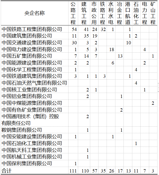 开云体育 开云平台中建协：全国740家建筑业特级资质企业最强盘点(图7)