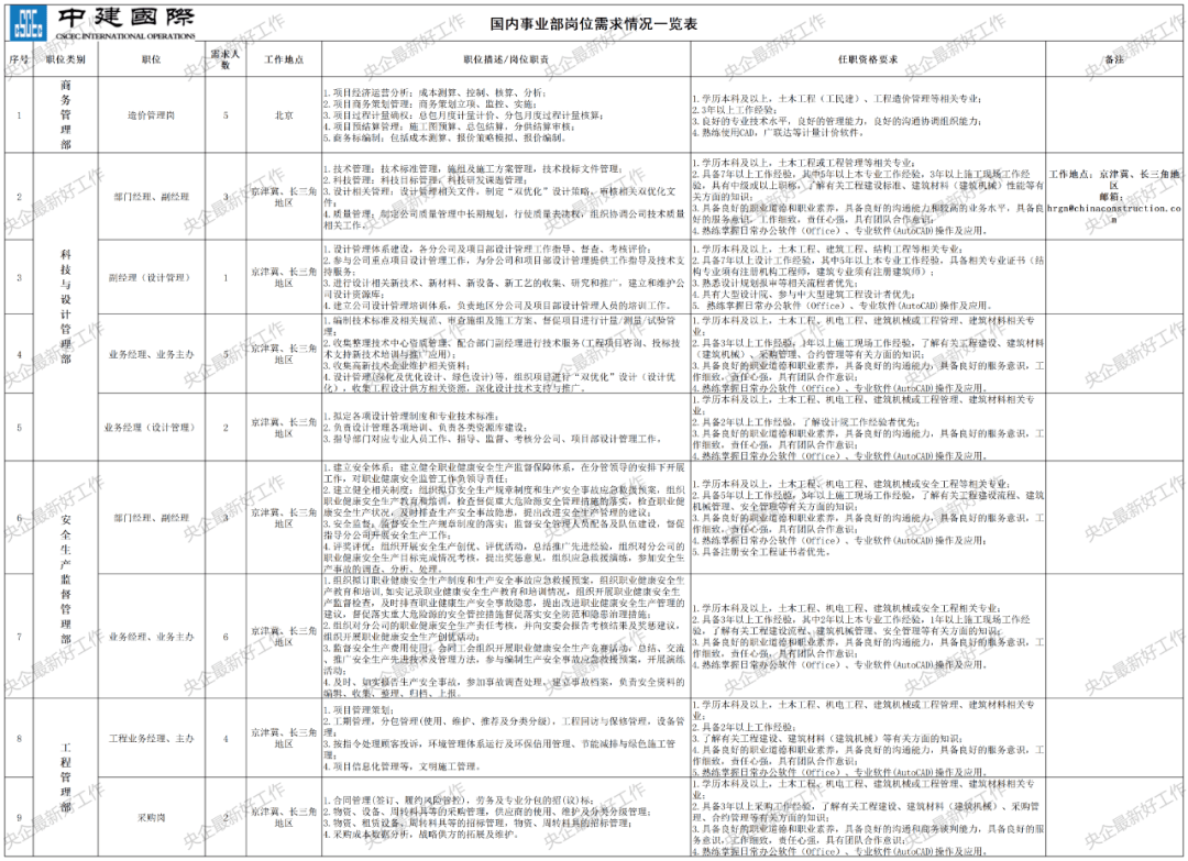 中建集团公开招聘多地有岗开云体育 开云平台(图2)