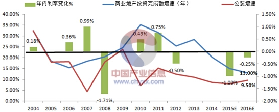 2015-2016年中开云体育 Kaiyun.com 官网入口国建筑装饰行业发展概况分析商业地产增速放缓建筑装修行业增速回落(图2)