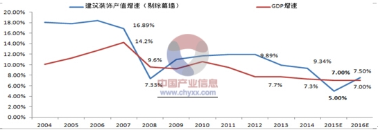 2015-2016年中开云体育 Kaiyun.com 官网入口国建筑装饰行业发展概况分析商业地产增速放缓建筑装修行业增速回落(图3)