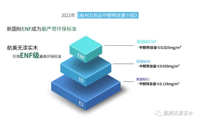 航Kaiyun 开云体育美无漆实木优于“新国标ENF级”的标准数值！更环保更稳定！(图3)