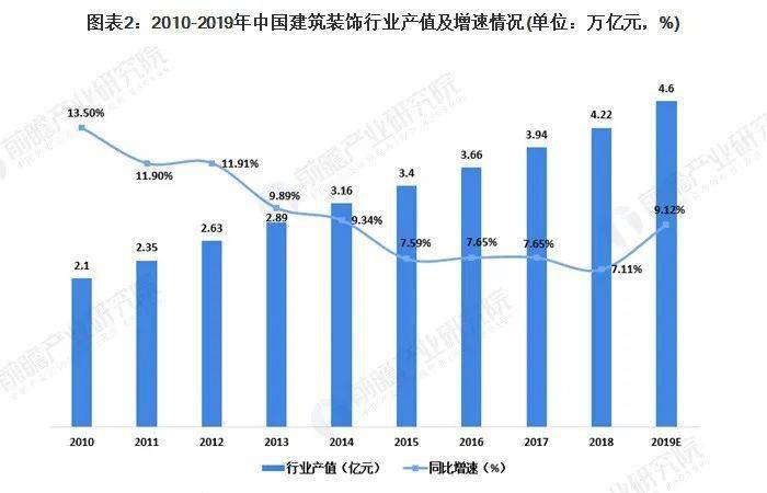 权威解读：2020年我国建筑装饰行业市场现状及竞争Kaiyun 开云体育格局分析(图2)