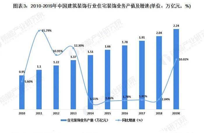 权威解读：2020年我国建筑装饰行业市场现状及竞争Kaiyun 开云体育格局分析(图3)