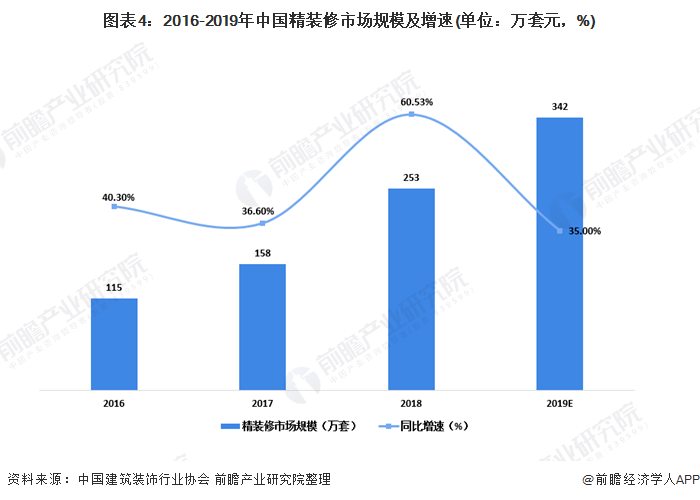 权威解读：2020年我国建筑装饰行业市场现状及竞争Kaiyun 开云体育格局分析(图4)