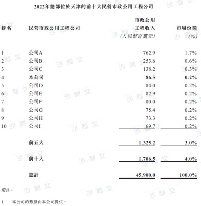 开云体育 Kaiyun.com 官网入口上市捷报丨沙利文助力天津建设发展集团股份公司成功赴港上市(2515HK)(图6)