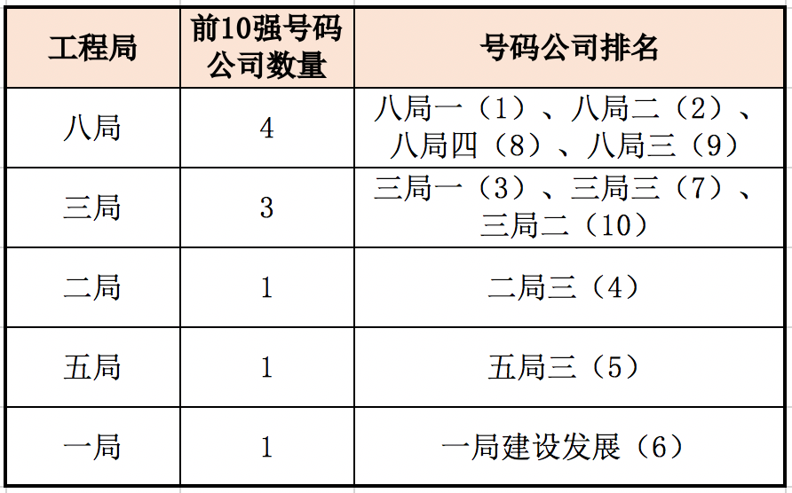 中国建筑最强10大三级公司是哪些？一家抵得上别家整个集开云体育 开云官网团(图1)