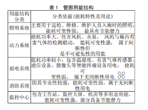 开云体育 开云官网浅聊综合管廊精细化节能系统设计与实施(图2)