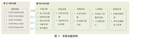 开云体育 开云官网浅聊综合管廊精细化节能系统设计与实施(图4)